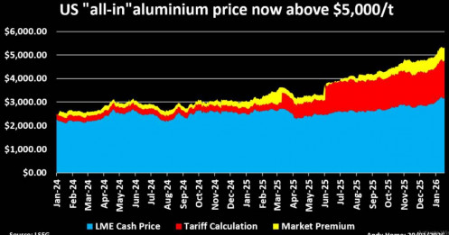 Khủng hoảng nhôm tại Mỹ: Thuế quan và cơn bão nguồn cung