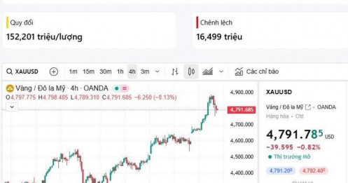 Vàng điều chỉnh nhẹ, xu hướng chưa đổi (22/1/2026)