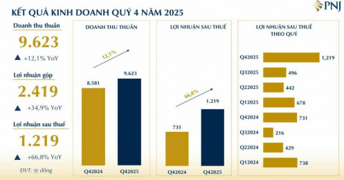 [Cập nhât] Kết quả kinh doanh Q4/2025 của PNJ