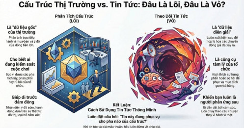 Góc nhìn cá nhân - Không ưu tiên theo dõi tin tức khi phân tích cấu trúc thị trường