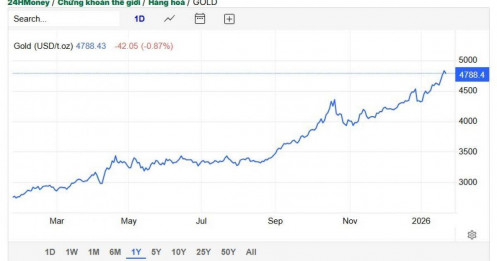Vàng rơi mạnh sau đỉnh lịch sử: Điều gì đang chờ phía trước?