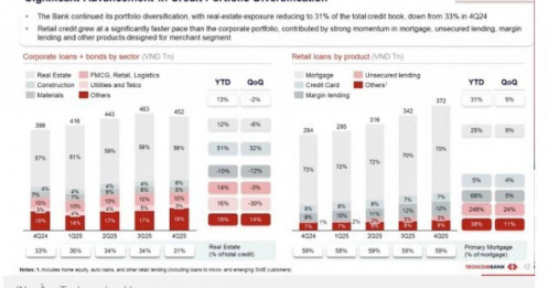 Lãnh đạo Techcombank nói gì về chiến lược giảm cho vay BĐS?