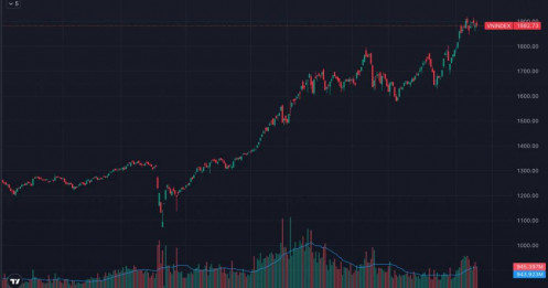 VN-Index “đỏ vỏ xanh lòng”: Midcap trỗi dậy khi thị trường lùi bước trước ngưỡng 1.900