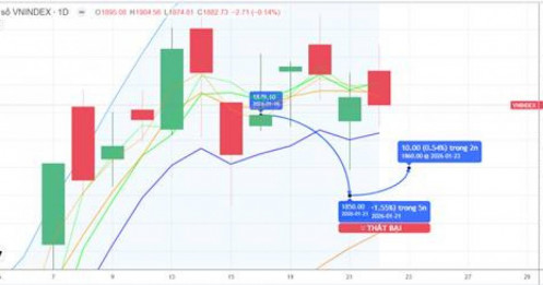 Chiến lược 23.01.2026: Nhịp chỉnh duy trì, quan sát tiền ngắn vùng 1860 - 1870 điểm khi có nhịp “rũ”