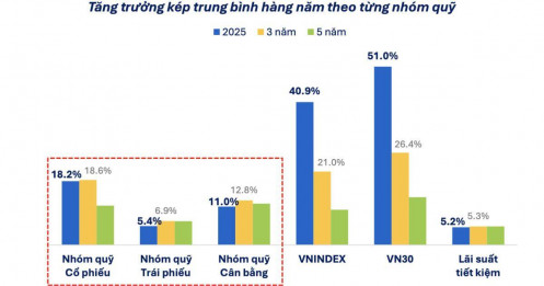 Lộ diện 5 quỹ cổ phiếu lãi khủng nhất 2025: Có quỹ “ăn” tới 74%, bỏ xa VN-Index