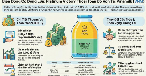 Chuyển động tại Vinamilk: Cổ đông ngoại JC&C muốn thoái toàn bộ vốn, mở đường cho tỷ phú Thái Lan?