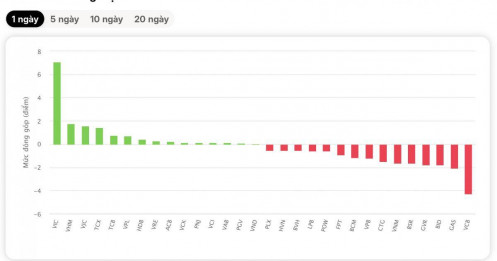 VCB bị “xả” mạnh, khối ngoại bán ròng hàng triệu cổ phiếu: Chuyện gì đang xảy ra với Vietcombank?