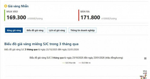 Xu hướng còn đó, chưa cần hành động (23/1/2026)