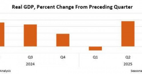GDP Mỹ bứt phá giữa bão chính trị, nhưng động cơ tăng trưởng đang đổi hướng
