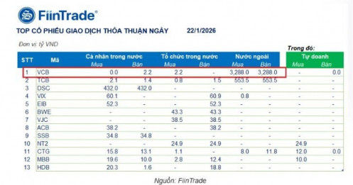 Khối ngoại sang tay hơn 48 triệu cổ phiếu VCB trong một phiên