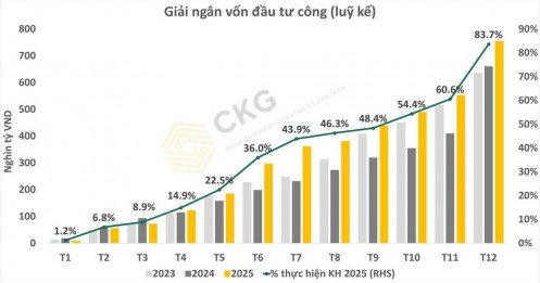 [CẬP NHẬT] - Giải ngân đầu tư công T12/2025 - Chạy đua về đích