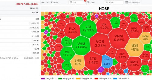 VN-INDEX 26/01/2026: U23 Việt Nam đánh bại U23 Hàn Quốc giành huy chương đồng