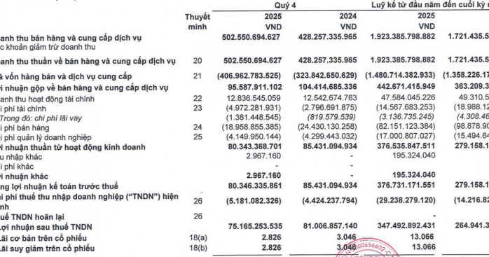 ‘Cỗ máy in tiền’ của Hóa chất Đức Giang (DGC) báo lãi năm 2025 tăng 31%, cổ tức tiền mặt tiếp tục ở mức cao