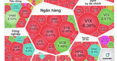Đầu tuần ác mộng của chứng sĩ: VN-Index rơi mạnh, chuỗi giảm chưa có dấu hiệu dừng lại