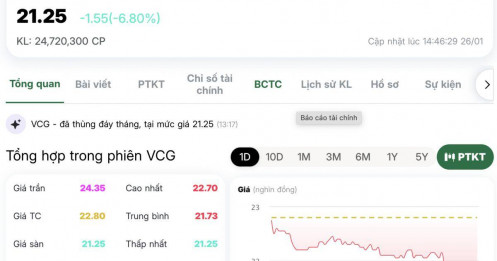 Chuyện gì đang xảy ra với Vinaconex (VCG)? Cổ phiếu bất ngờ “nằm sàn” giữa lúc doanh nghiệp liên tục thắng thầu, lợi nhuận bùng nổ