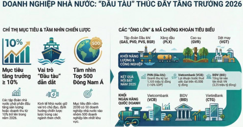 Doanh nghiệp Nhà nước - "Đầu tàu" thúc đẩy tăng trưởng kinh tế năm 2026