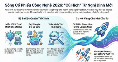 Cú hích Nghị định 20/2026/NĐ-CP: "Ngòi nổ" mới cho sóng cổ phiếu Công nghệ