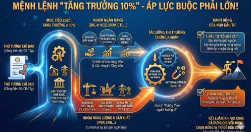 Mệnh lệnh "tăng trưởng 10%" - Áp lực buộc phải lớn!