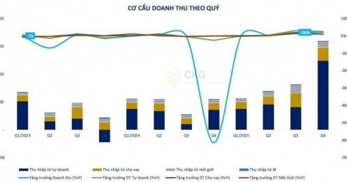 [CẬP NHẬT] - SHS kết quả kinh doanh Quý 4.2025