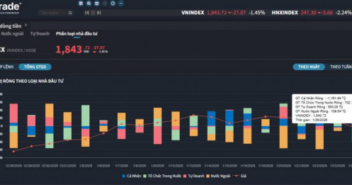 Vnindex chỉnh gần 27 điểm - soi điểm khác lạ?
