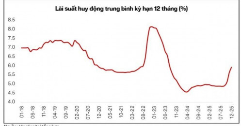 Lãi suất tiền gửi có thể tăng trong năm 2026?