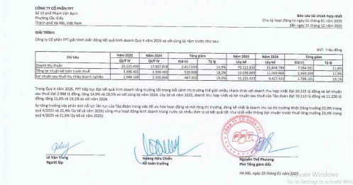 FPT lãi trước thuế hơn 13.000 tỷ năm 2025