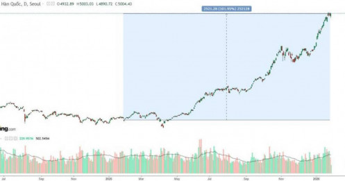 Chứng khoán Hàn Quốc (KOSPI) - Thăng trầm và đột phá