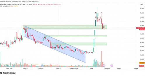 VCB: Phân tích kỹ thuật - Góc nhìn từ VSA | Xác nhận đỉnh!