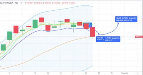 CHIẾN LƯỢC 27.01.2026: Quan sát tiền ngắn vùng MA20 – 1845 điểm, tránh bắt đáy sớm trước kỳ họp FED