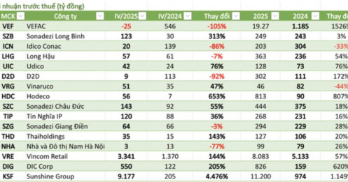 16 doanh nghiệp BĐS công bố BCTC: Có nơi tăng 4.500%, có nơi giảm tới 90%