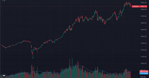 Phiên phân phối thứ 4 xuất hiện: Thị trường bắt đầu “trả giá” cho nhịp tăng nóng?