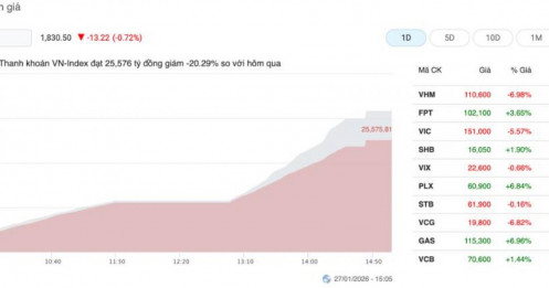 Kết phiên thị trường ngày 27/01/2026: Bất Động Sản Bốc Hơi 4,4%, Khối Ngoại xả VIC Nhưng Gom Kỷ Lục FPT Và VCI