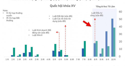 Chúng ta không kịp đọc hết số luật và nghị quyết mà Quốc hội khóa XV này đã thông qua, 1 tốc độ lập pháp kỷ lục như thế này!
