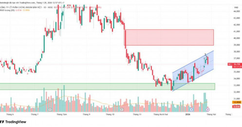 VCI: Phân tích kỹ thuật - Góc nhìn từ VSA | Hồi phục hay bẫy tăng giá?
