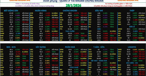 Chứng khoán hàng ngày 28/01/2026 | phân tích xu hướng cổ phiếu