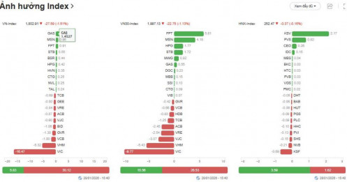 Kết phiên 28/01/2026: Vn-index mất mốc 1.805, vin "nằm sàn" - thanh khoản bùng nổ 34.000 tỷ là hoảng loạn hay cơ hội?