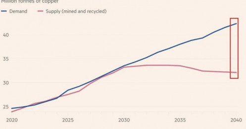 Lợi nhuận ròng của tập đoàn khai thác mỏ khổng lồ Grupo Mexico tăng gấp đôi trong quý IV nhờ sự bùng nổ của ngành kim loại