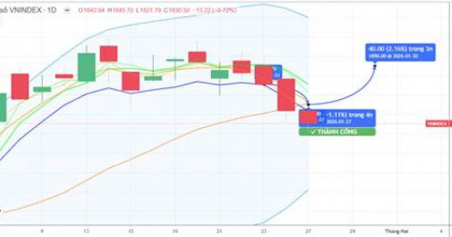 Chiến lược 28.01.2026: Kỳ vọng sớm cân bằng trên vùng 1800 điểm, tiền ngắn đứng ngoài trước kỳ họp FED