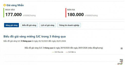 Vàng: 28/01 - Đã hạ tỷ trọng, phần còn lại nên nắm giữ