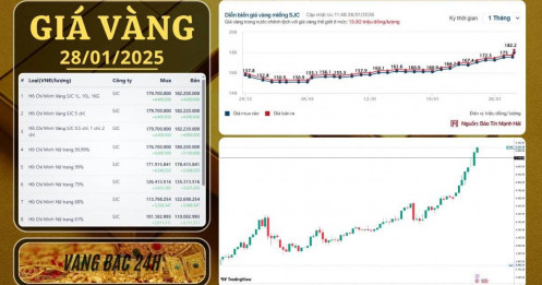 SJC chạm mốc 182 triệu: Khi cơn điên giá vàng chưa có dấu hiệu hạ nhiệt