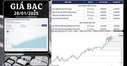 Siêu thứ 4: Trump, FOMC và Fed sẽ nhấn chìm hay kích nổ giá bạc?
