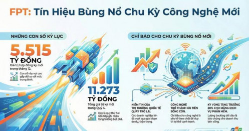FPT - Kỷ lục tháng 12: "Cú hích" 5.500 tỷ và Tín hiệu bùng nổ chu kỳ công nghệ mới
