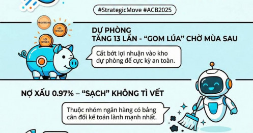 ACB: "Vỡ" kế hoạch 2025 hay nước cờ cao tay dọn sạch nợ xấu? Cơ hội gom hàng giá tốt!