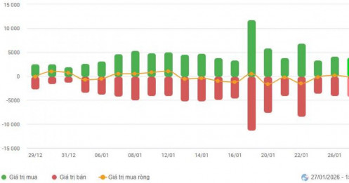 Thị trường tiếp tục phân phối?