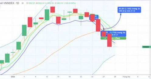 CHIẾN LƯỢC 29.01.2026: Kỳ vọng giữ 1800 điểm sau khi FED giữ lãi suất