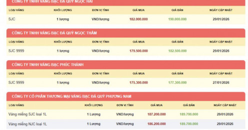 Người dân chú ý: Ngân hàng Nhà nước cập nhật liên tục giá vàng của hàng loạt doanh nghiệp