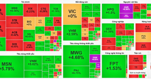 Thị trường nỗ lực cân bằng - Nhóm Bán lẻ hồi sinh