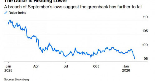 Đồng đô la mất trụ: Tín hiệu cảnh báo cho hệ thống tiền tệ toàn cầu