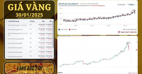 Vàng giảm đỉnh điểm 500 USD trong 1 đêm: Phép thử tâm lý hay dấu hiệu kết thúc một chu kỳ tăng nóng?