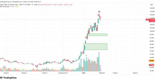 GAS: Phân tích kỹ thuật - Góc nhìn từ VSA | Tức tốc vào lệnh?